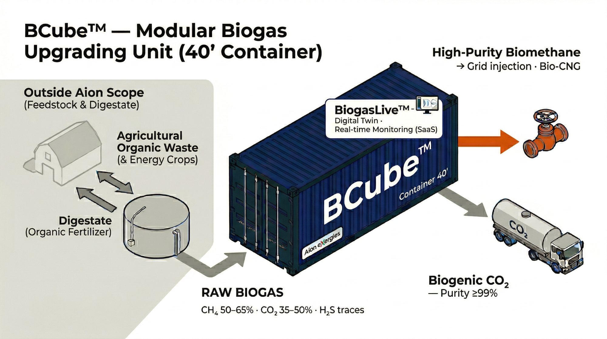 BCube — Modular Biogas Upgrading Unit