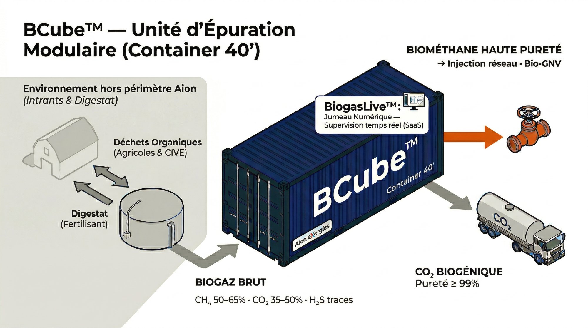 BCube — Unité d'Épuration Modulaire de Biogaz